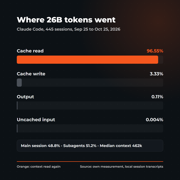 Bar chart: split of 26 billion Claude Code tokens, 96.6 percent cache reads, 3.3 percent cache writes, 0.1 percent output