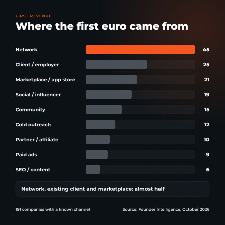 Bar chart: channel of first revenue for 191 companies, network leads with 45 companies