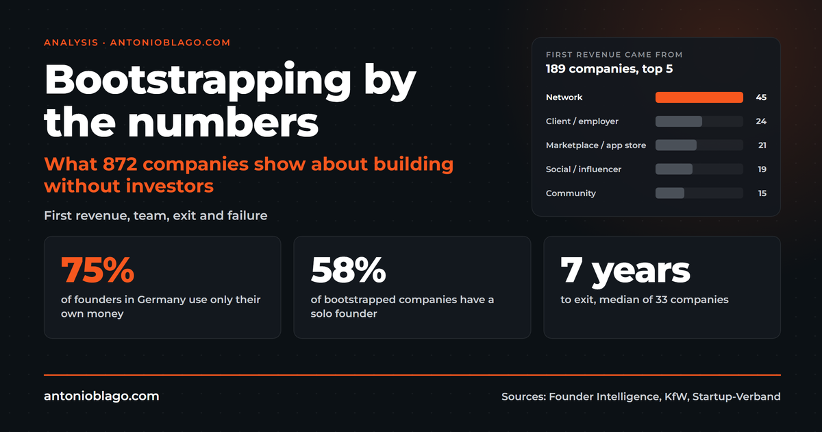 Bootstrapping by the numbers: what 872 companies show
