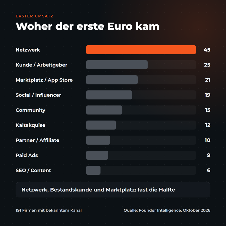 Balkendiagramm: Kanal des ersten Umsatzes bei 191 Firmen, Netzwerk liegt mit 45 Firmen vorn