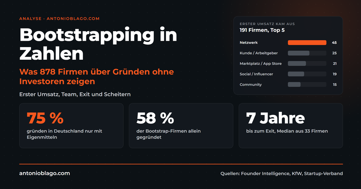 Bootstrapping in Zahlen: Was 878 Firmen zeigen