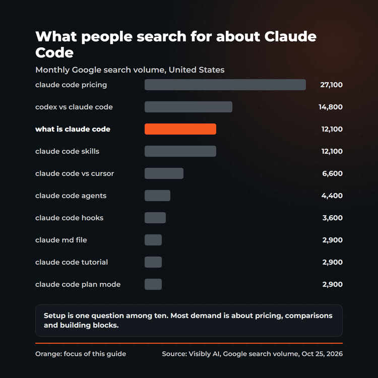 Bar chart: monthly Google search volume in the United States for Claude Code queries, from claude code pricing at 27,100 to claude code plan mode at 2,900