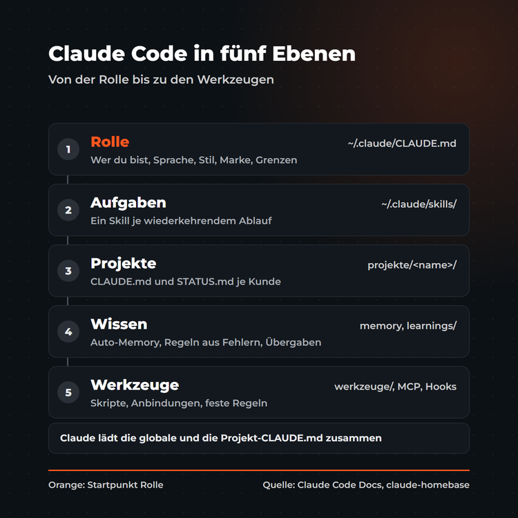 Grafik: Architektur für Claude Code in fünf Ebenen, Rolle in CLAUDE.md, Aufgaben als Skills, Projekte als Ordner, Wissen in Memory und Learnings, Werkzeuge als Skripte, MCP und Hooks