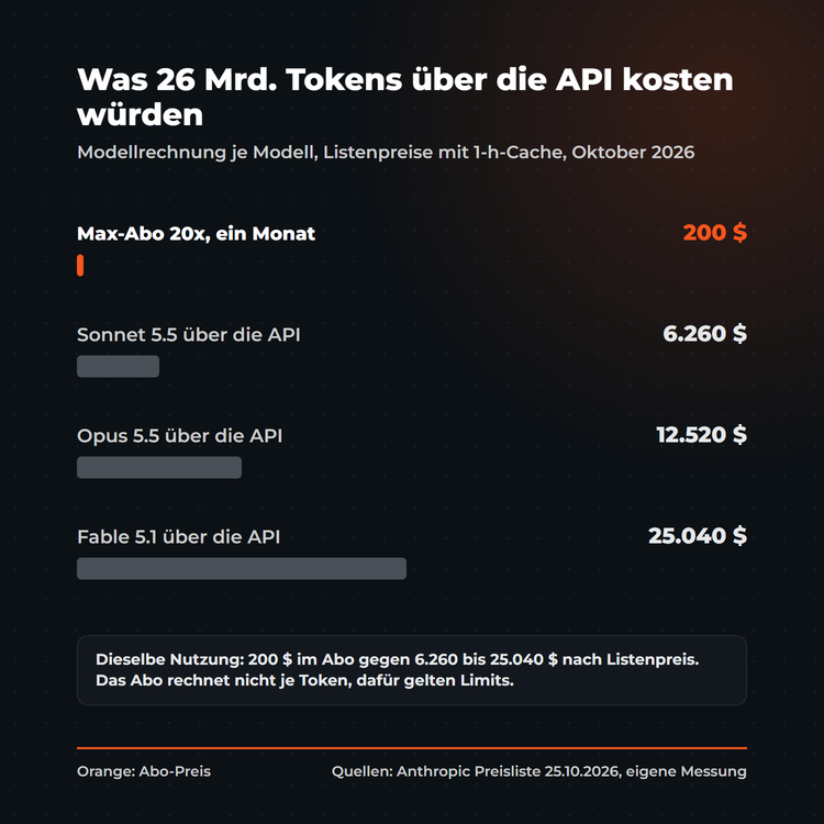 Balkendiagramm: Was 26 Milliarden Tokens über die API kosten würden, Max-Abo 200 USD gegen Sonnet 5.5 6.260 USD, Opus 5.5 12.520 USD und Fable 5.1 25.040 USD