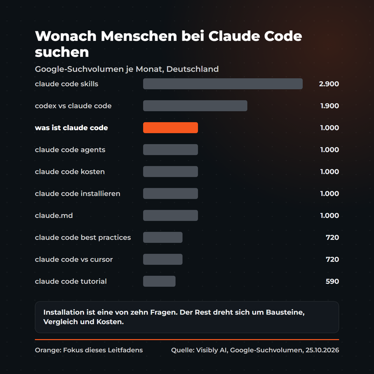Balkendiagramm: Google-Suchvolumen je Monat in Deutschland zu Claude Code, von claude code skills mit 2.900 bis claude code tutorial mit 590