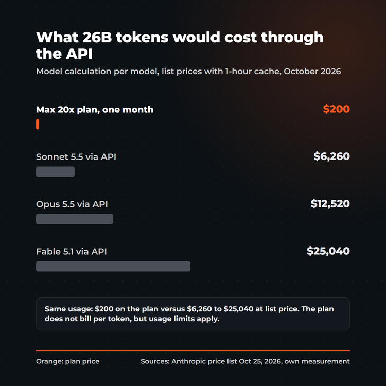 Bar chart: what 26 billion tokens would cost through the API, Max plan $200 versus Sonnet 5.5 $6,260, Opus 5.5 $12,520 and Fable 5.1 $25,040