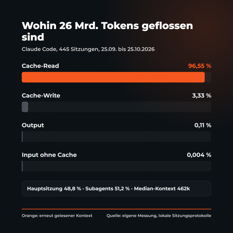 Balkendiagramm: Aufteilung von 26 Milliarden Tokens in Claude Code, 96,6 Prozent Cache-Reads, 3,3 Prozent Cache-Writes, 0,1 Prozent Output
