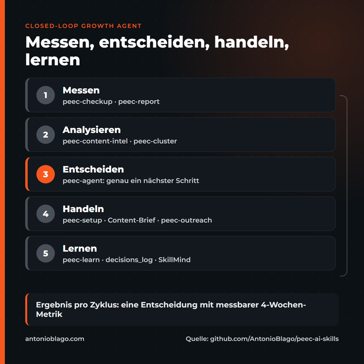 Kreislauf des Closed-Loop Growth Agents in fünf Schritten: Messen, Analysieren, Entscheiden, Handeln, Lernen, mit den zugehörigen Claude Skills
