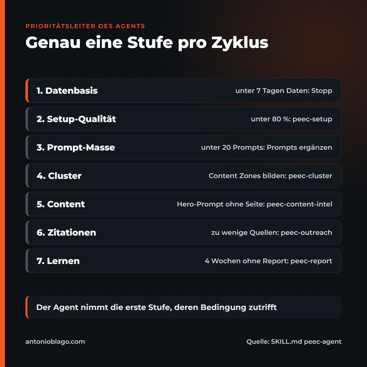 Prioritätsleiter des Agents mit sieben Stufen von Datenbasis über Setup-Qualität, Prompt-Masse, Cluster, Content und Zitationen bis Lernen