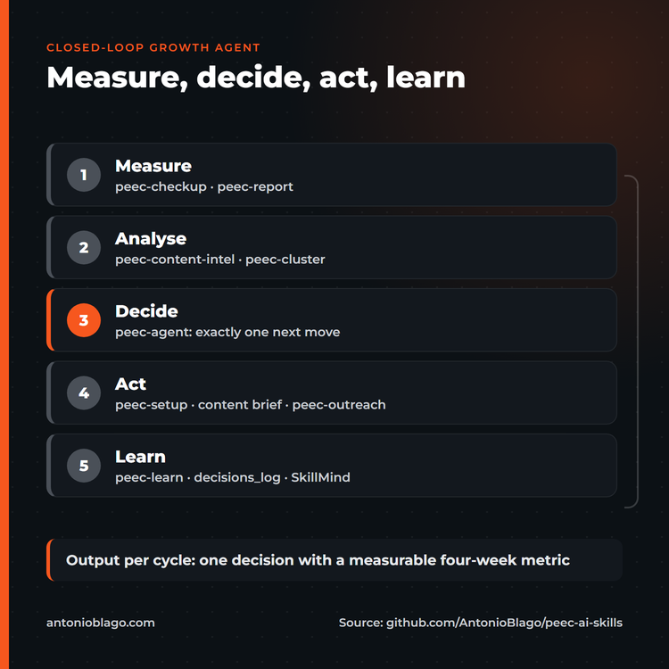 The closed-loop growth agent in five steps: measure, analyse, decide, act, learn, with the Claude Skills behind each step