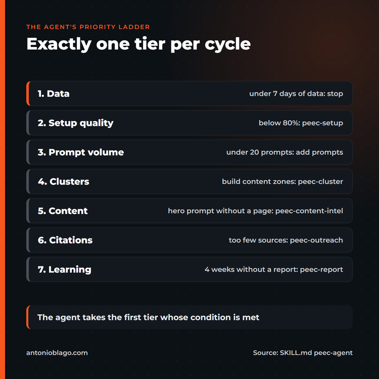 The agent's priority ladder with seven tiers from data, setup quality, prompt volume, clusters, content and citations to learning