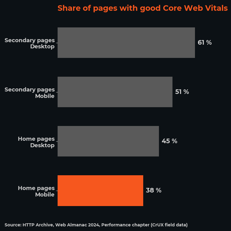 Bar chart: share of pages with good Core Web Vitals according to the Web Almanac 2024. Secondary pages desktop 61 percent, secondary pages mobile 51 percent, home pages desktop 45 percent, home pages mobile 38 percent.