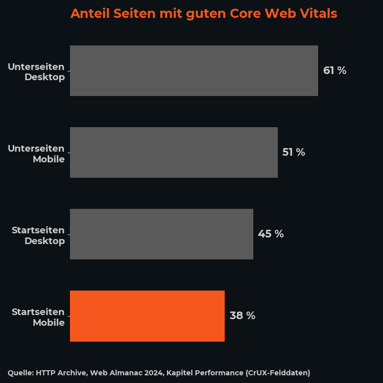 Balkendiagramm: Anteil der Seiten mit guten Core Web Vitals laut Web Almanac 2024. Unterseiten Desktop 61 Prozent, Unterseiten Mobile 51 Prozent, Startseiten Desktop 45 Prozent, Startseiten Mobile 38 Prozent.