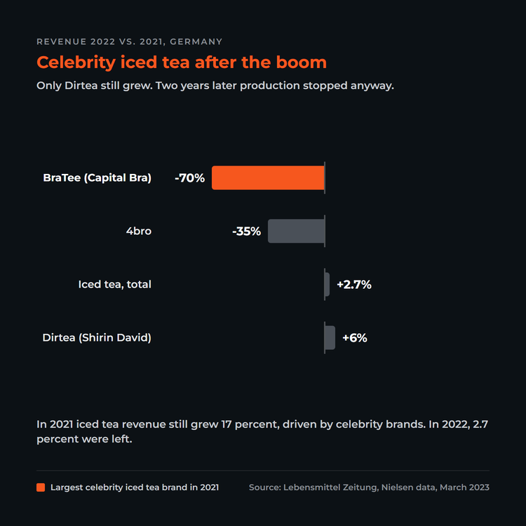 Bar chart: revenue change 2022 versus 2021 for celebrity iced tea in Germany. BraTee minus 70 percent, 4bro minus 35 percent, iced tea total plus 2.7 percent, Dirtea plus 6 percent. Source: Lebensmittel Zeitung with Nielsen data.