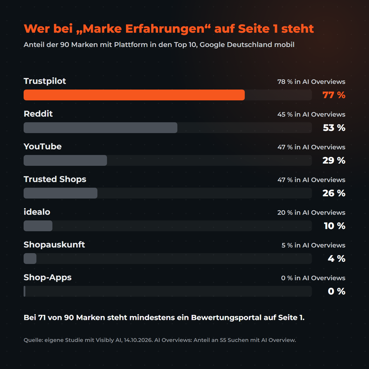 Balkendiagramm: Anteil der Suchen Marke Erfahrungen mit Plattform in den Top 10 und als Quelle in AI Overviews, Google Deutschland mobil, 90 Marken
