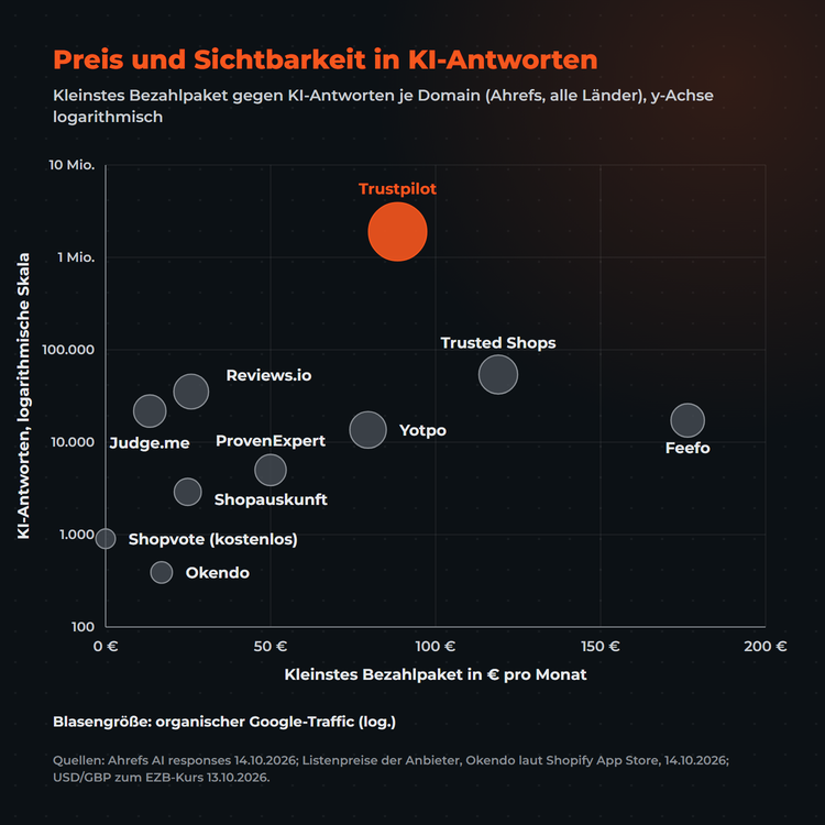 Blasendiagramm: Preis des kleinsten Bezahlpakets gegen Sichtbarkeit in KI-Antworten für zehn Bewertungsplattformen, y-Achse logarithmisch