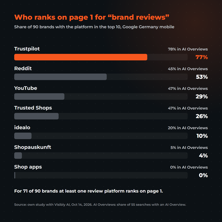 Bar chart: share of brand review searches with the platform in the top 10 and as a source in AI Overviews, Google Germany mobile, 90 brands