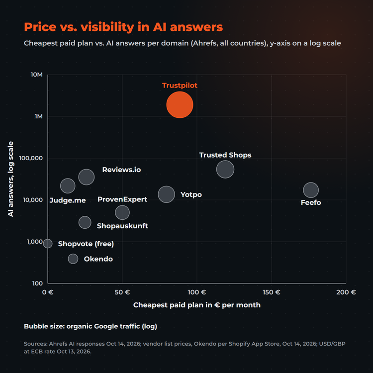 Bubble chart: price of the cheapest paid plan vs. visibility in AI answers for ten review platforms, y-axis on a log scale