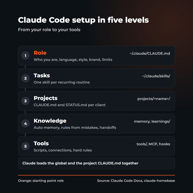 Diagram: Claude Code setup architecture in five levels, role in CLAUDE.md, tasks as skills, projects as folders, knowledge in memory and learnings, tools as scripts, MCP and hooks