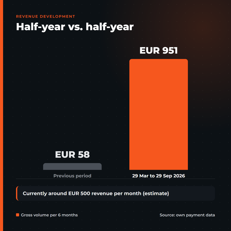 Bar chart: gross volume per six months, EUR 58 in the previous period and EUR 951 from 29 March to 29 September 2026