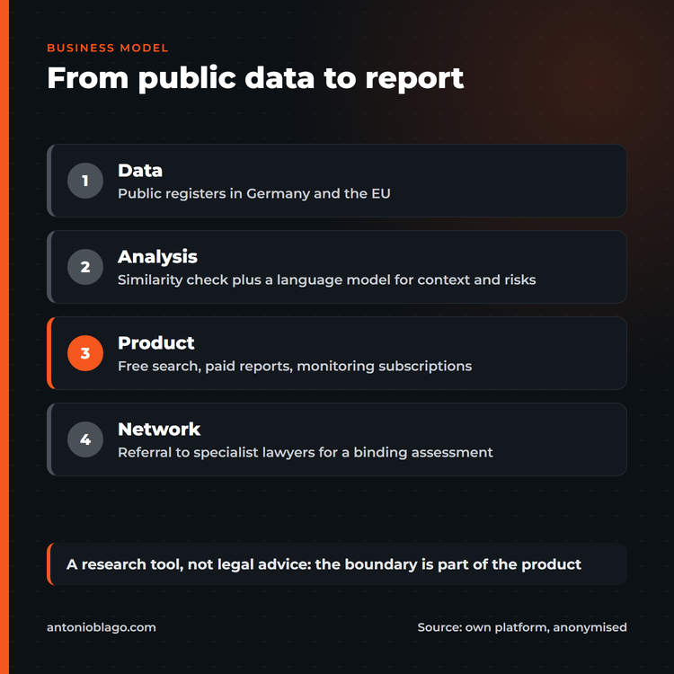 Business model in four steps: public data, analysis with a language model, product with free search and paid reports, network of specialist lawyers
