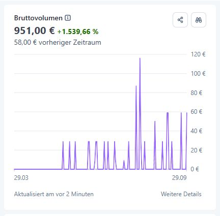 Stripe screenshot: gross volume of EUR 951 from 29 March to 29 September 2026, up 1,539.66 percent from EUR 58 in the previous period