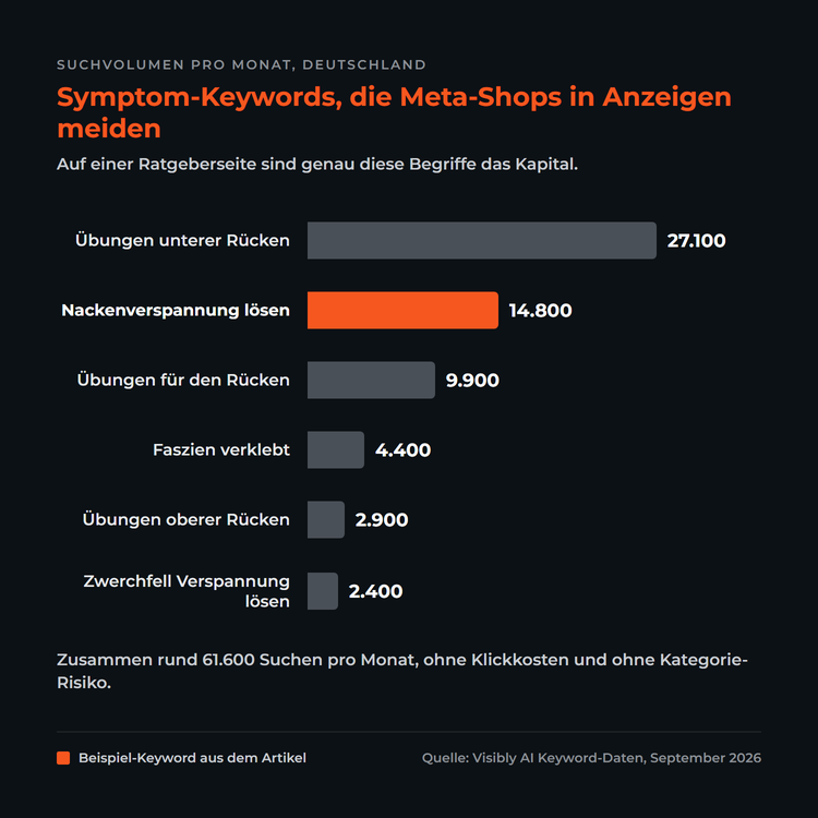 Balkendiagramm: Monatliches Suchvolumen von sechs Symptom-Keywords in Deutschland. Übungen unterer Rücken 27.100, Nackenverspannung lösen 14.800, Übungen für den Rücken 9.900, Faszien verklebt 4.400, Übungen oberer Rücken 2.900, Zwerchfell Verspannung lösen 2.400.