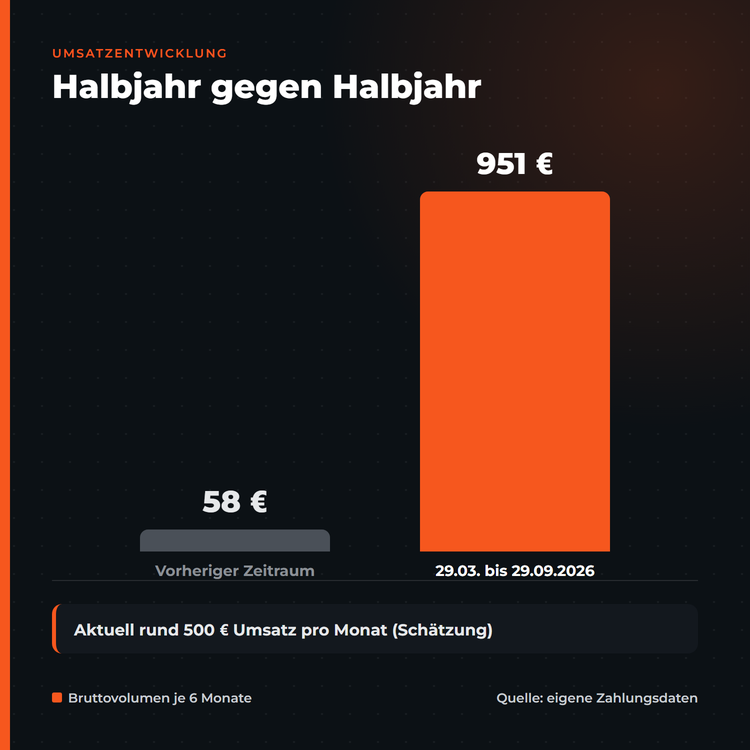 Balkendiagramm: Bruttovolumen je sechs Monate, 58 Euro im vorherigen Zeitraum und 951 Euro vom 29.03. bis 29.09.2026