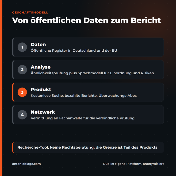 Geschäftsmodell in vier Schritten: öffentliche Daten, Analyse mit Sprachmodell, Produkt mit kostenloser Suche und bezahlten Berichten, Netzwerk mit Fachanwälten