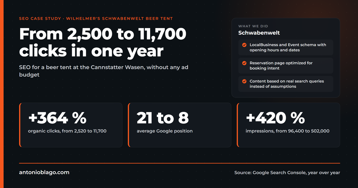 SEO Case Study: Schwabenwelt Beer Tent, From 2,500 to 11,700 Clicks