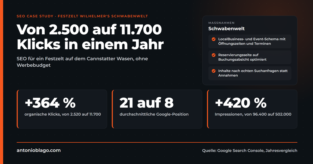 SEO Case Study: Festzelt Schwabenwelt von 2.500 auf 11.700 Klicks