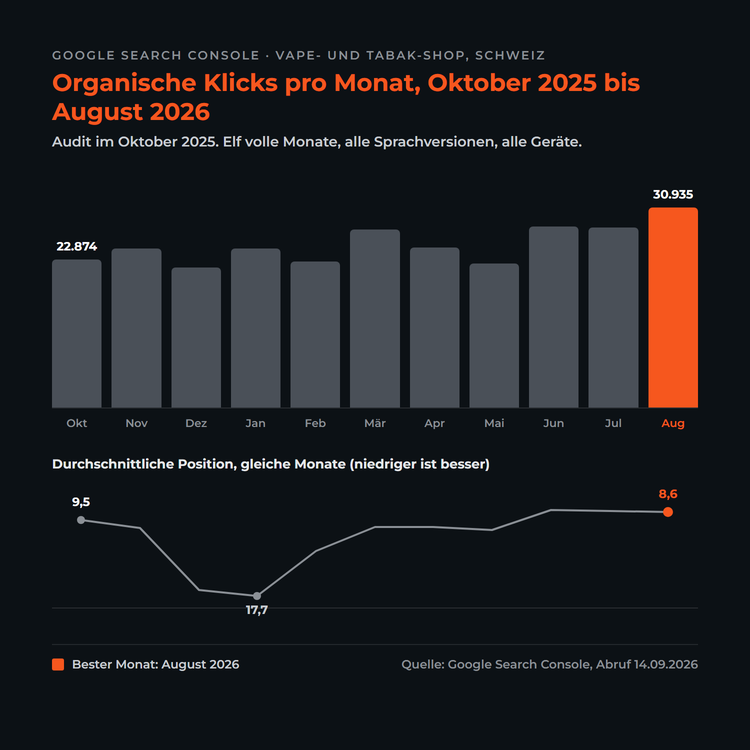 Balkendiagramm der organischen Klicks pro Monat des Vape- und Tabak-Shops von Oktober 2025 bis August 2026, von 22.874 auf 30.935, darunter der Verlauf der durchschnittlichen Position von 9,5 über 17,7 im Januar auf 8,6 im August.