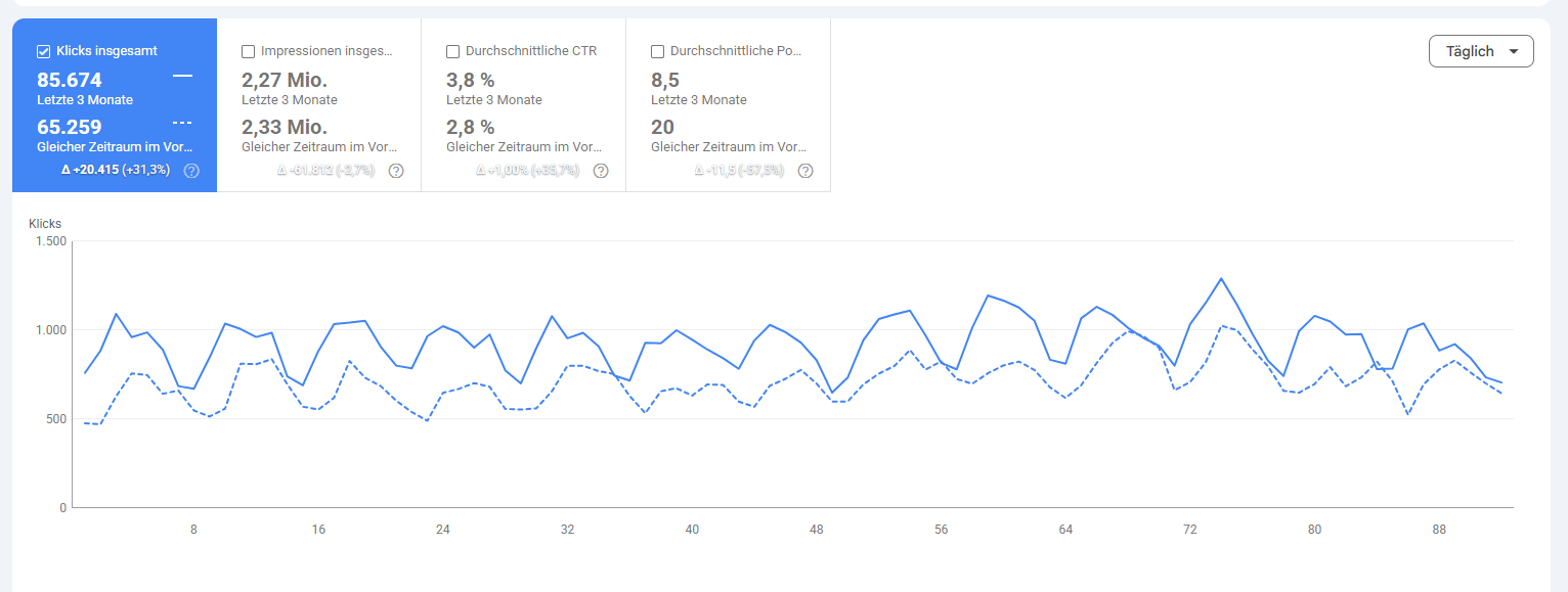 Screenshot of Google Search Console for the vape and tobacco shop: 85,674 clicks in the last three months versus 65,259 in the same period of the previous year, plus 31.3 percent, click-through rate 3.8 instead of 2.8 percent, average position 8.5 instead of 20.