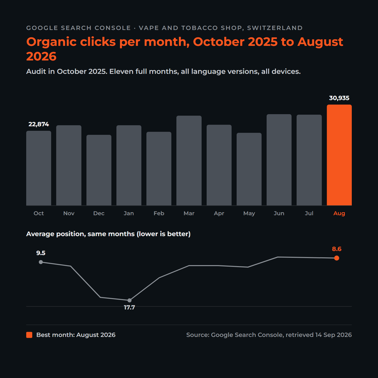 Bar chart of organic clicks per month for the vape and tobacco shop from October 2025 to August 2026, rising from 22,874 to 30,935, below it the average position moving from 9.5 via 17.7 in January to 8.6 in August.