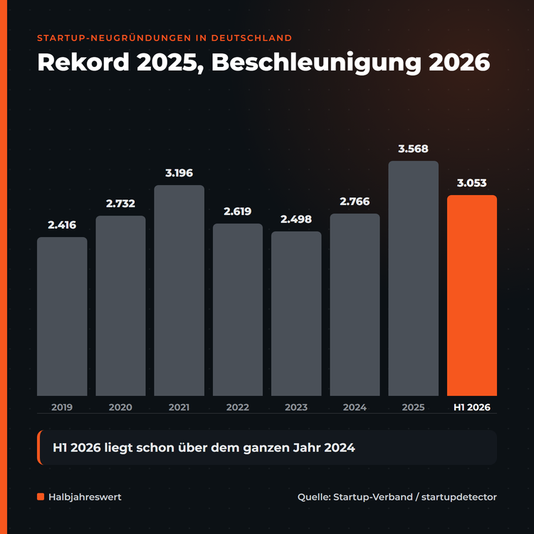 Balkendiagramm: Startup-Neugründungen in Deutschland 2019 bis 2025 und erstes Halbjahr 2026, Rekord 3.568 im Jahr 2025 und 3.053 im ersten Halbjahr 2026