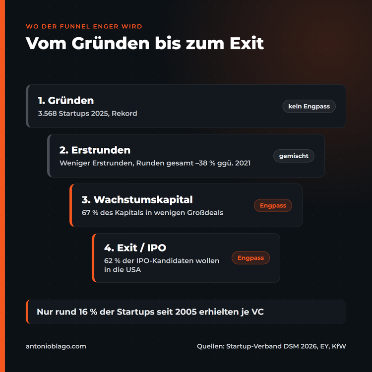 Funnel-Grafik vom Gründen bis zum Exit: Gründen kein Engpass, Erstrunden gemischt, Wachstumskapital und Exit als Engpass