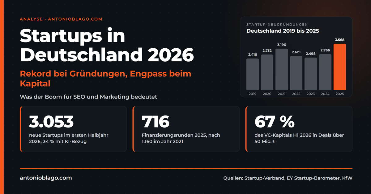 Startups Deutschland 2026: Gründungsrekord, Kapitalengpass