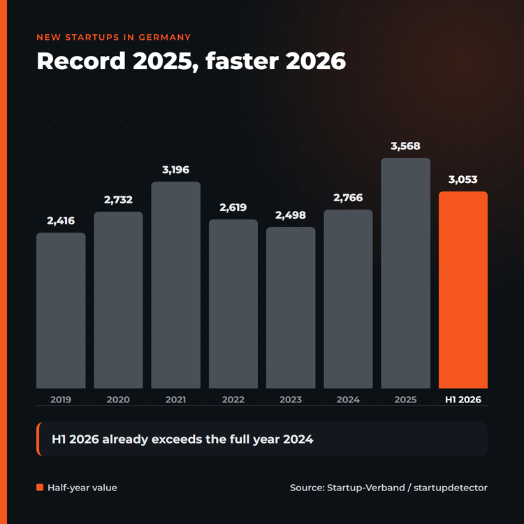 Bar chart: new startups in Germany 2019 to 2025 and the first half of 2026, with a record 3,568 in 2025 and 3,053 in H1 2026