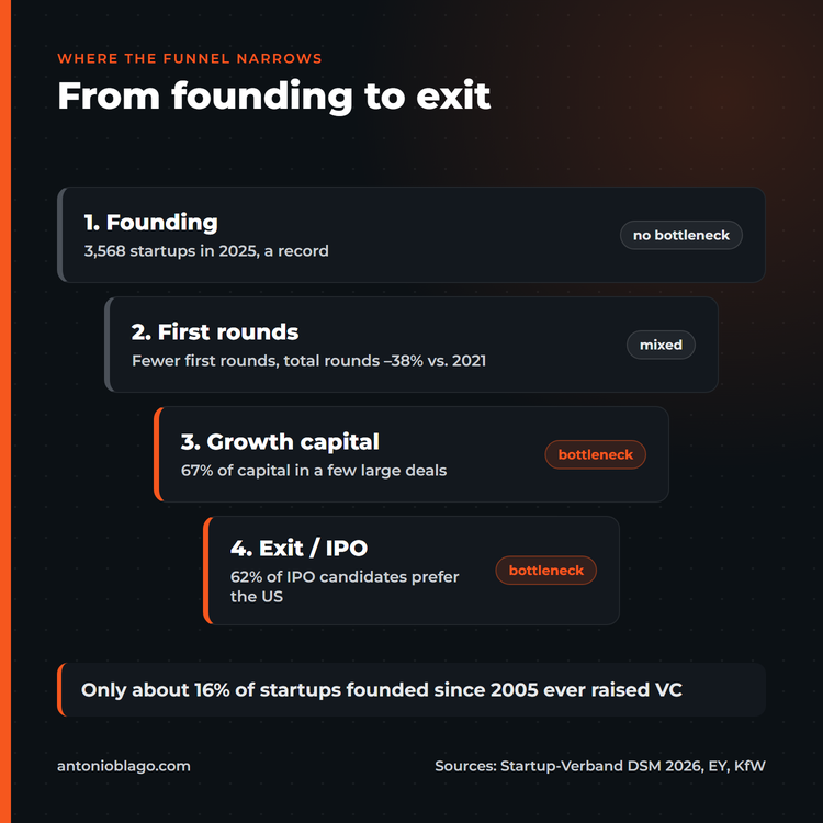 Funnel chart from founding to exit: founding is no bottleneck, first rounds are mixed, growth capital and exit are bottlenecks