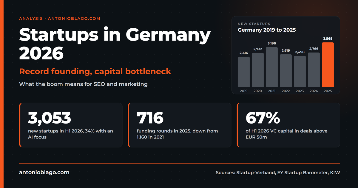 Startups in Germany 2026: Record Founding, Capital Gap