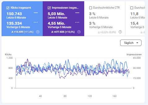 Google Search Console Vapestore.ch: +11 Prozent Klicks