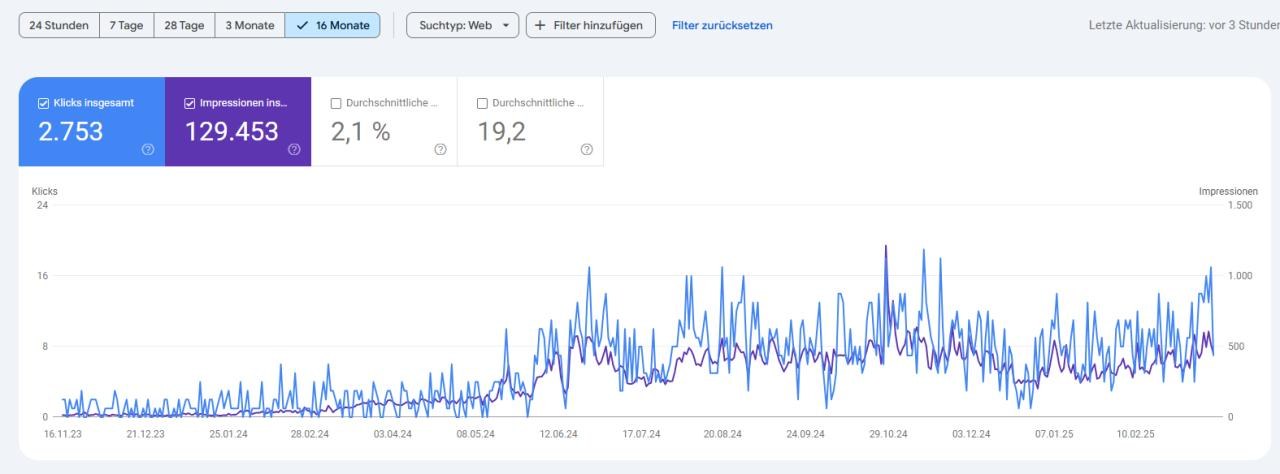 Google Search Console trend for Pelveasy: 2,753 clicks and 129,453 impressions over 16 months