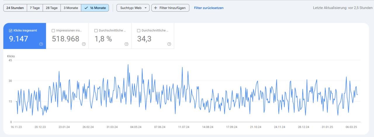 Google Search Console von Eginhard Kiess: 9.147 Klicks und 518.968 Impressionen in 16 Monaten