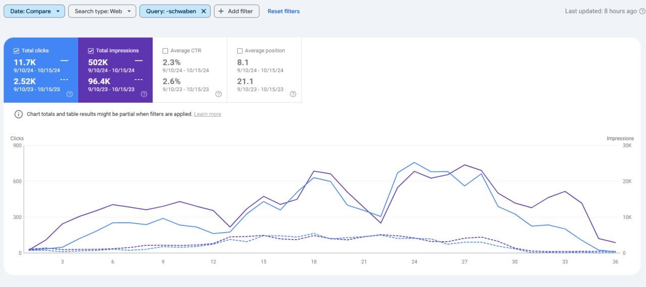 Google Search Console year-over-year comparison for Schwabenwelt: clicks from 2,520 to 11,700, impressions from 96,400 to 502,000, position from 21.1 to 8.1