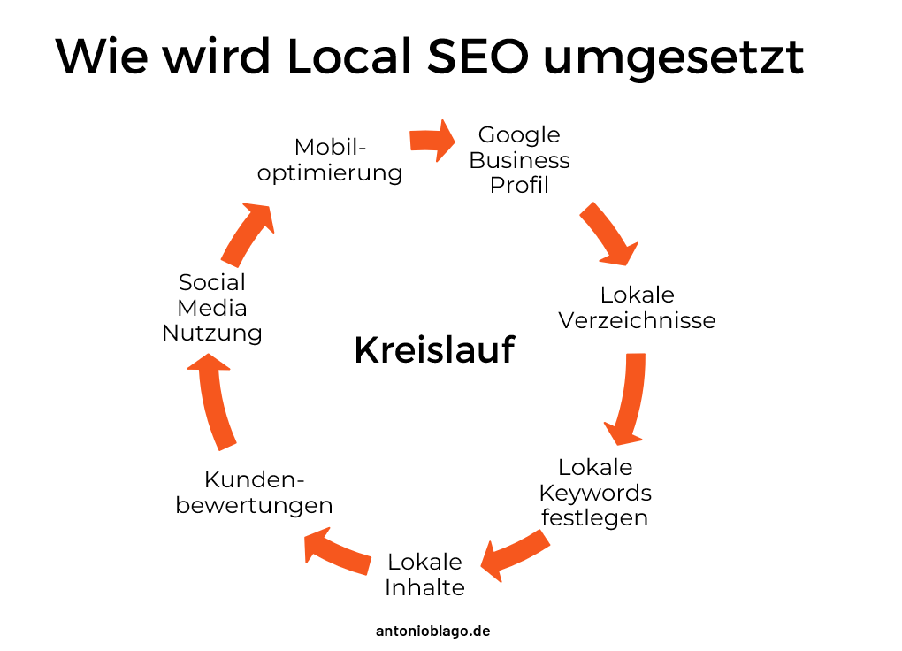 Local SEO Kreislauf