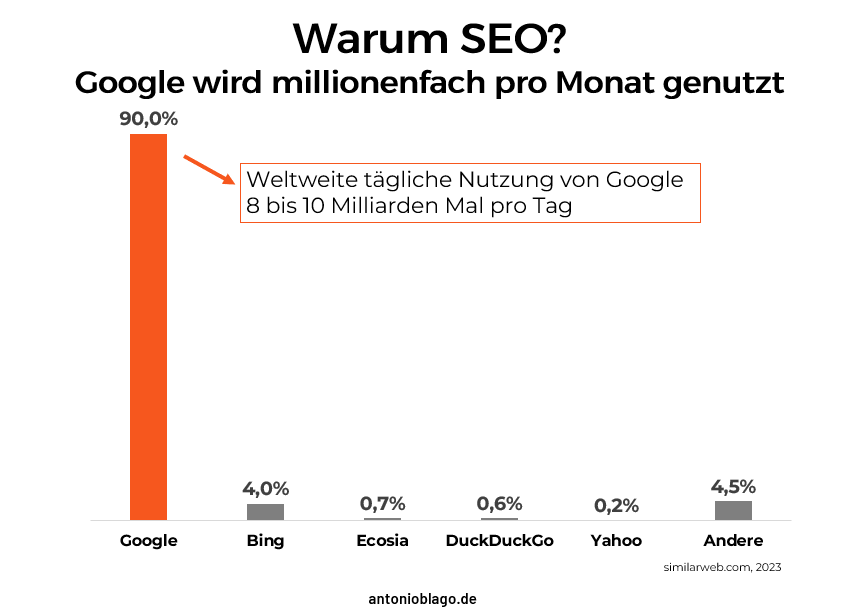 Warum SEO