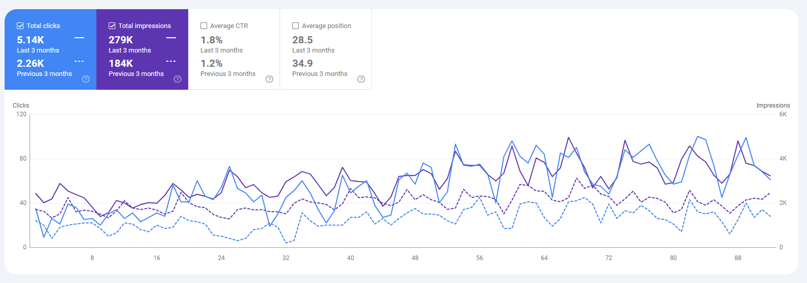 Google Search Console 2024-06
