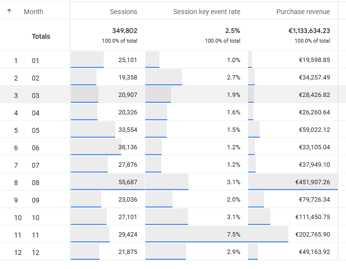 Umsatzanalyse in Google Analytics Umsatzanalyse in Google Analytics