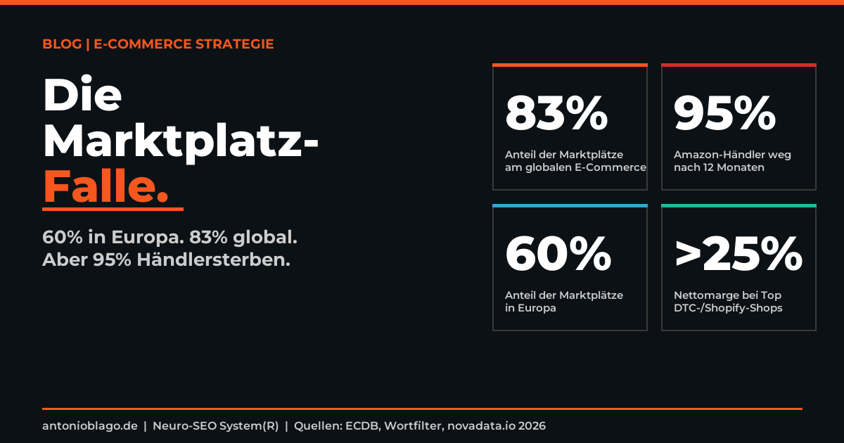 Die Marktplatz-Falle: 83% Volumen, 95% Händlersterben