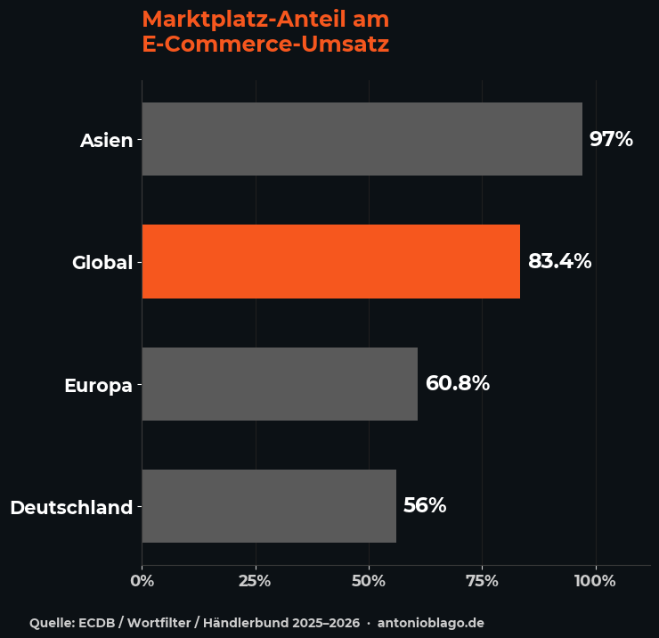 Marktplatz-Anteil am E-Commerce nach Region